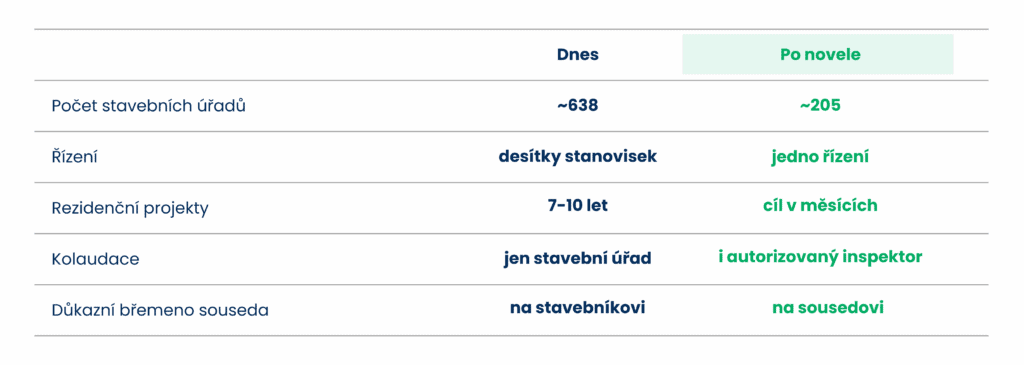Novela stavebního zákona 2026 – porovnání stavebního řízení dnes a po novele